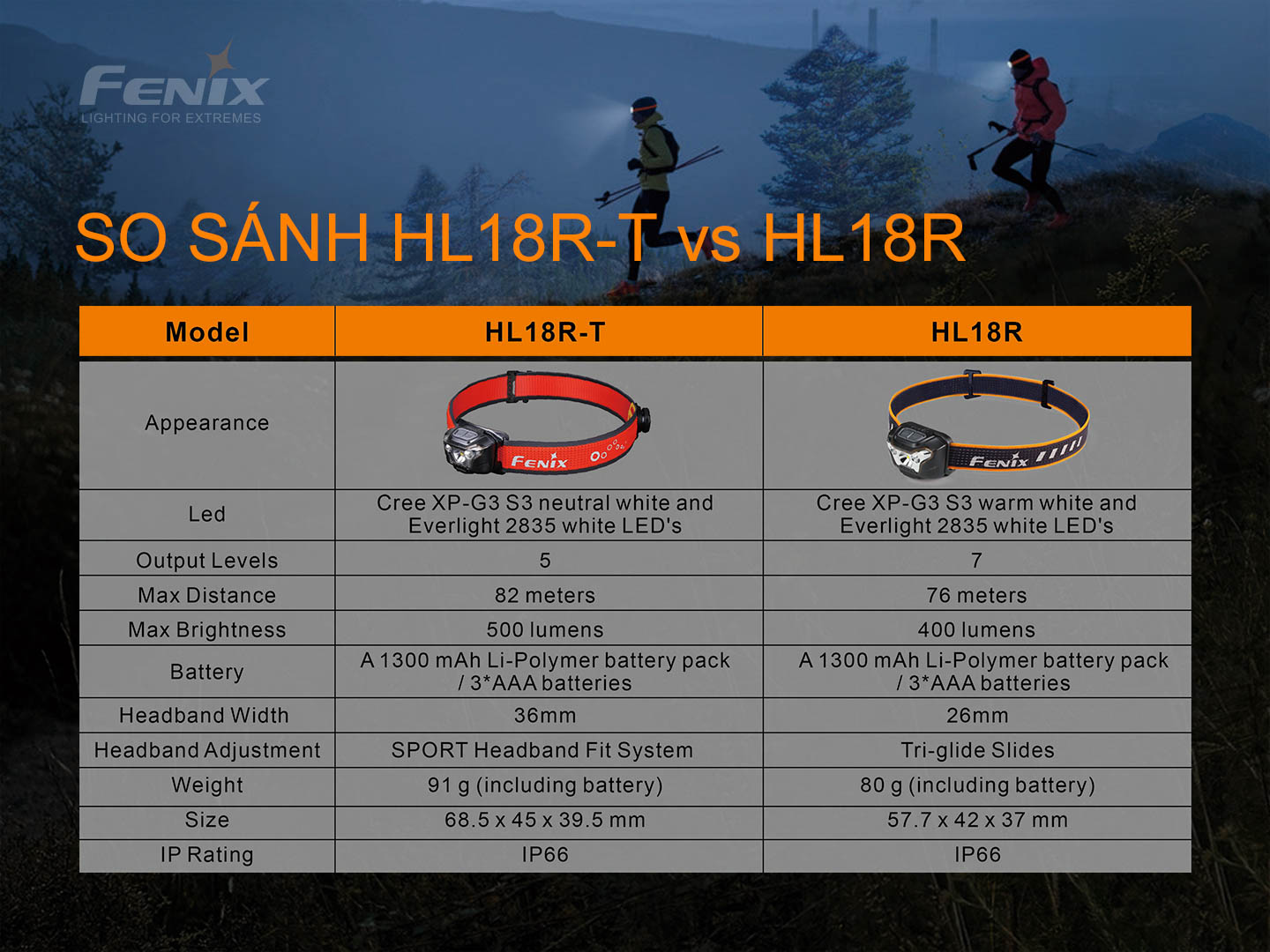 Đèn Pin Đội Đầu siêu nhẹ Fenix HL18R-T